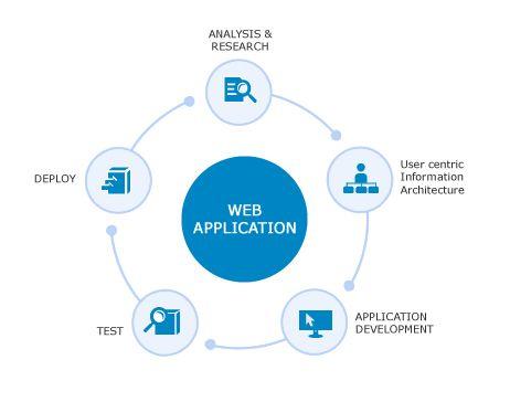 Web Application Logo - Out Of All The Well Known Web Application Development Trends