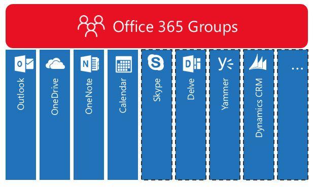 Microsoft Office 365 Group's Logo - Teamwork with Microsoft Office 365 Groups