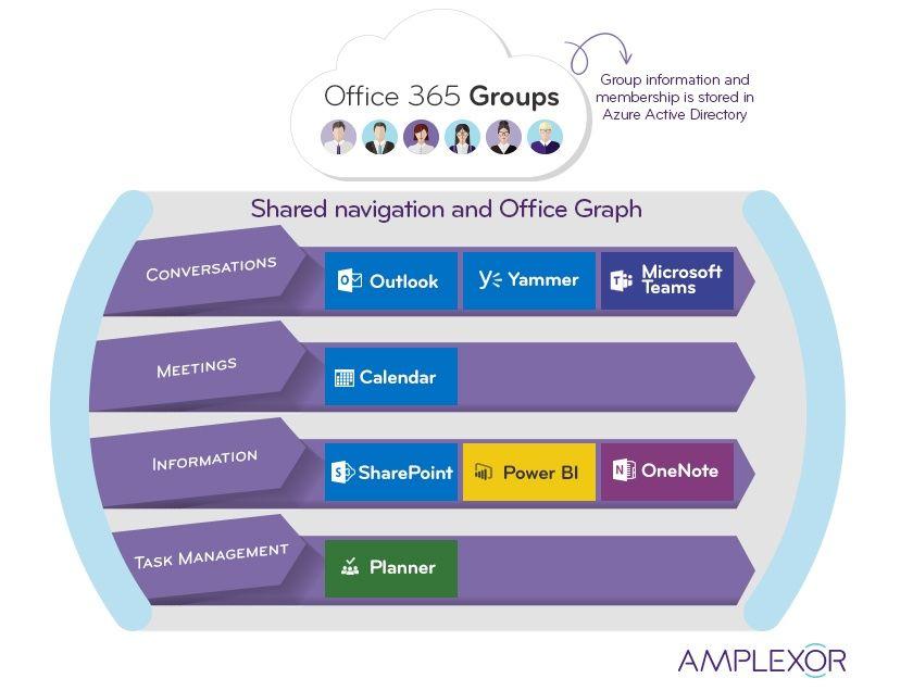 Microsoft Office 365 Group's Logo - How to improve collaboration with Office 365 Groups