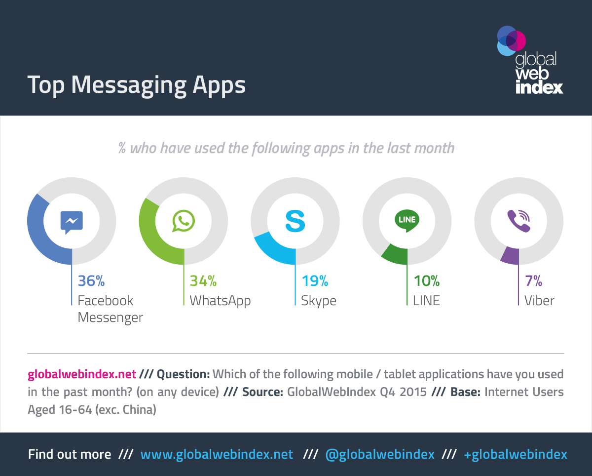 Instant Messaging App Logo - The Messaging App Market and its Future Potential Are Social UK