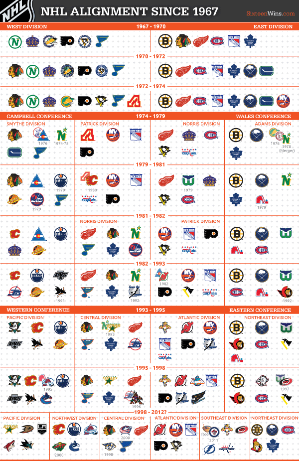 All NHL Teams Old Logo - An illustrated guide to NHL realignment history | Hockey | NHL ...