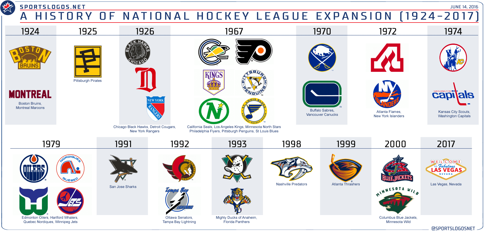 All NHL Teams Old Logo - Report: Las Vegas to Get NHL Expansion Team. Chris Creamer's