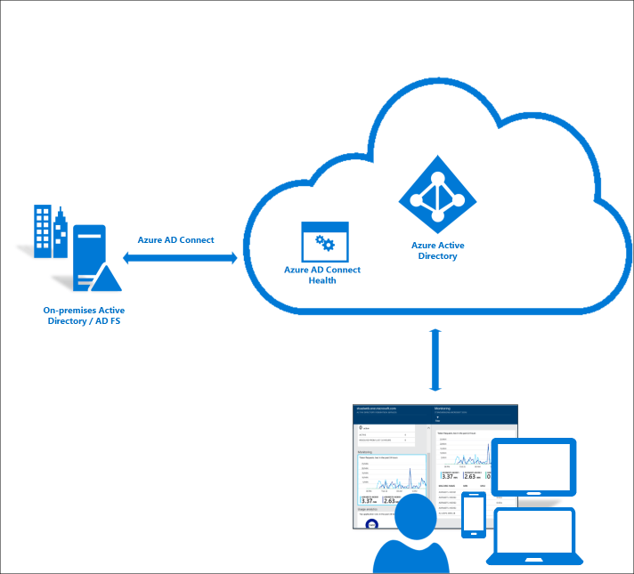 Microsoft Ad Logo - What is Azure AD Connect and Connect Health. | Microsoft Docs