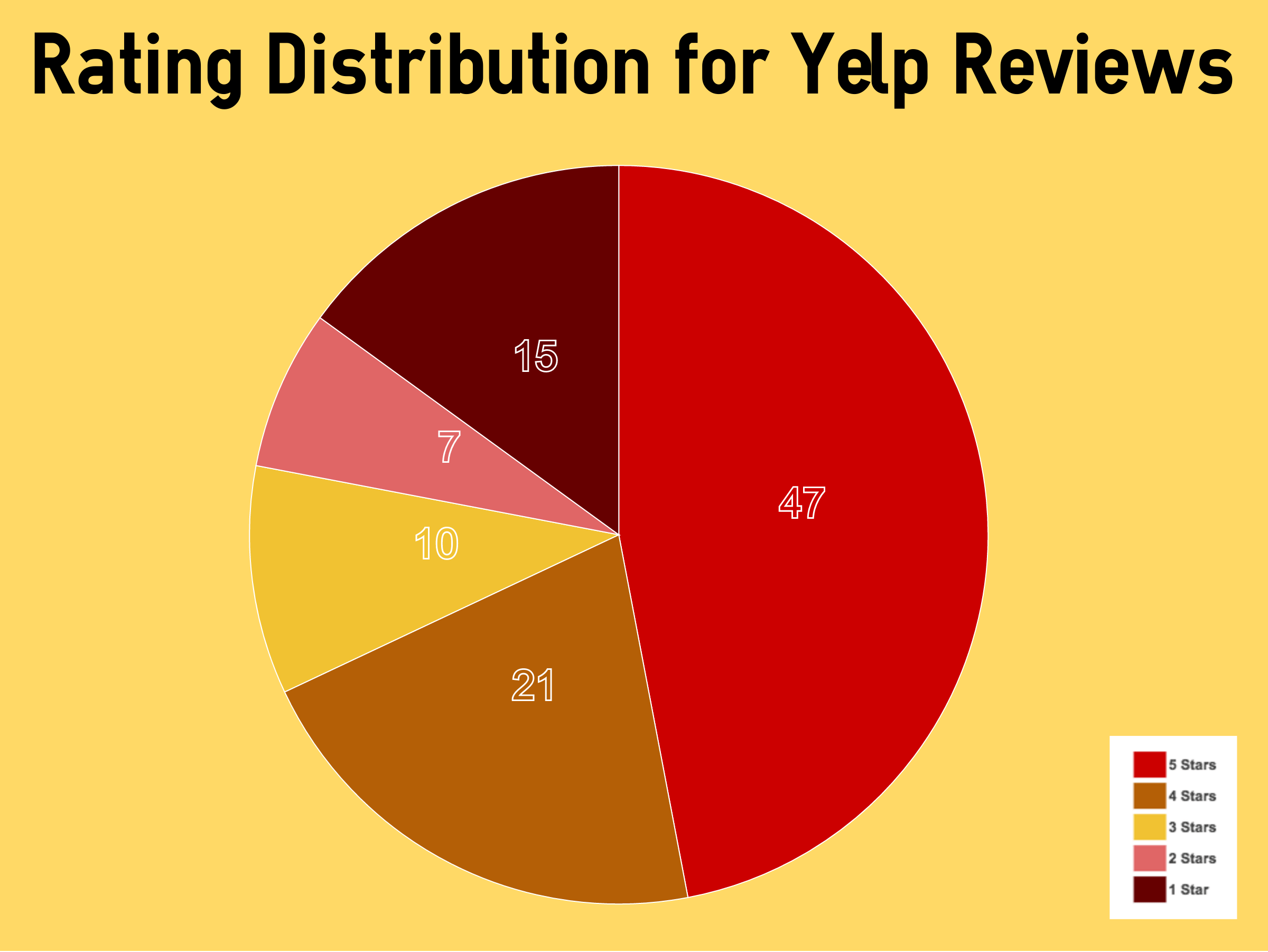 Red 5 Stars Yelp Review Logo - How To Handle 1 Star Reviews