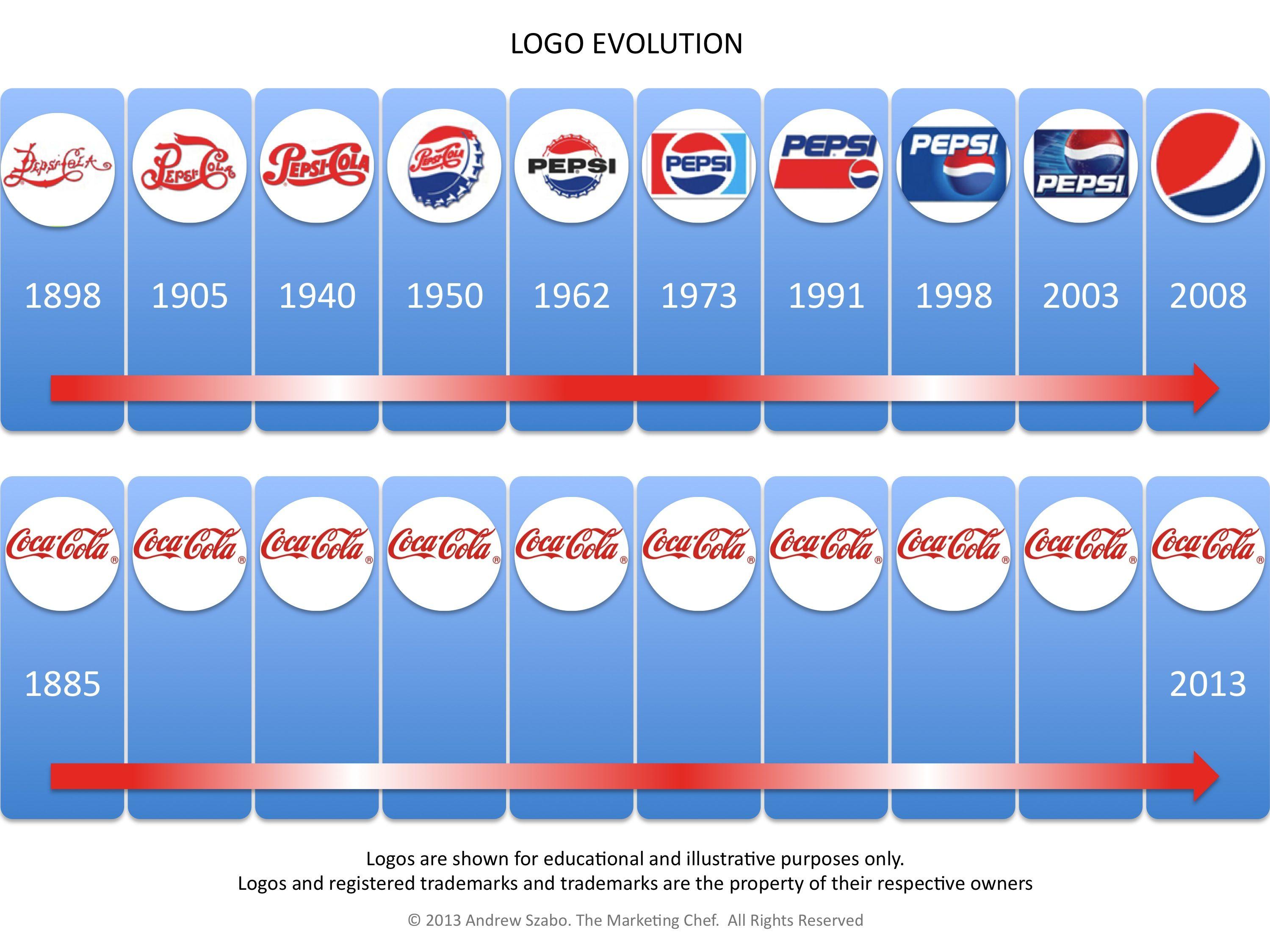 80s Pepsi Logo - Some famous Logos Then and Now
