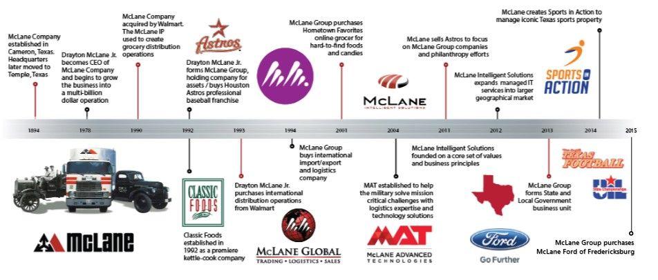 McLane Company Logo - McLane History - McLane Group