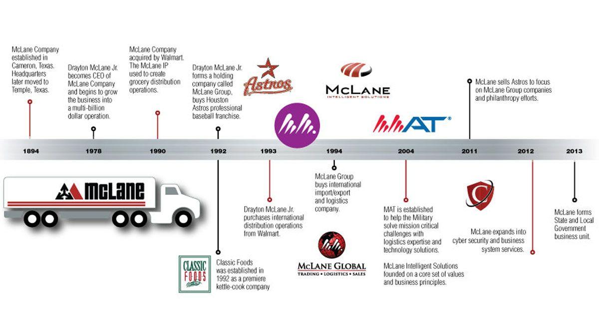 McLane Company Logo - McLane History - McLane Classic Foods