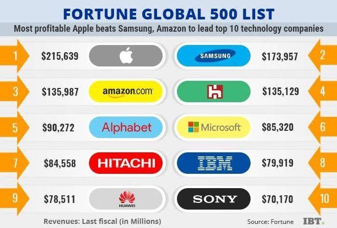 Global Technology Company Logo - Fortune Global 500: Here's the list of top 10 technology companies ...