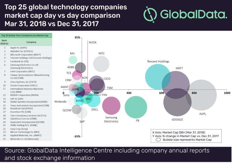 Global Technology Company Logo - Top 25 Global Technology Companies by Market Cap (Q1 2018) - GlobalData