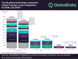 Global Technology Company Logo - global technology companies by market cap, Q2 2018