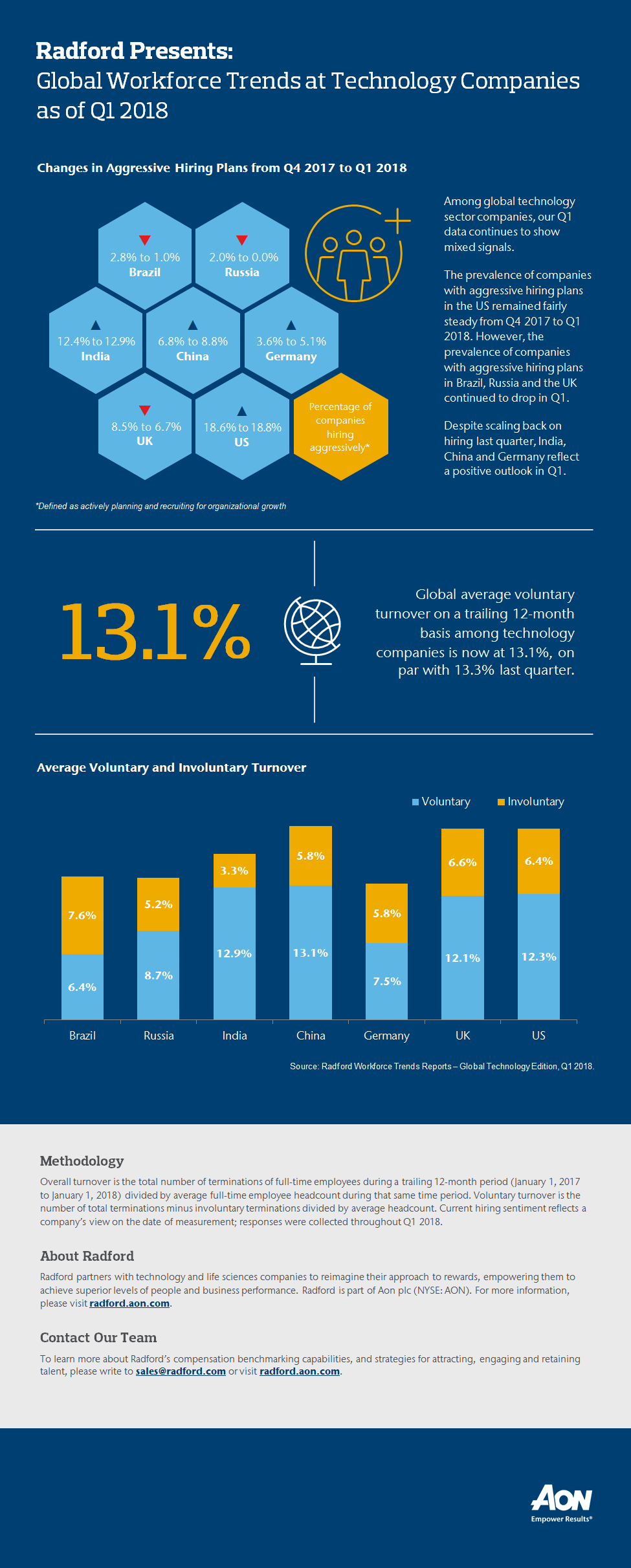 Global Technology Company Logo - Q1 2018 Global Workforce Trends for Technology Companies. Radford