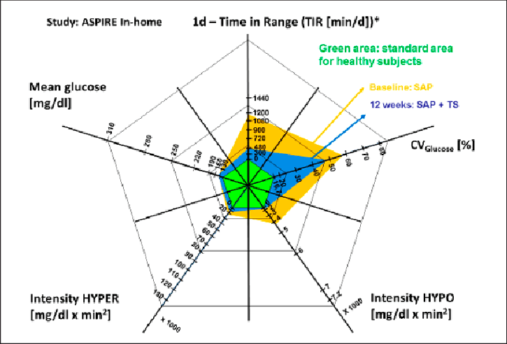 Yellow and Green Pentagon Logo - The green pentagon represents a person without diabetes area = 1