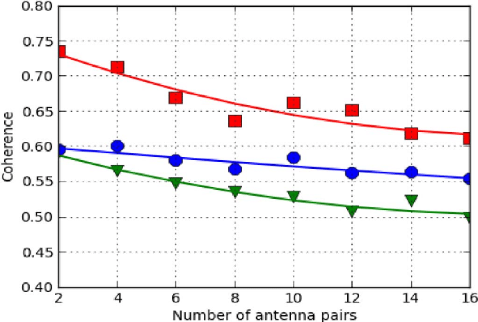 HH in Red Square Logo - Average coherence versus the number of antenna pairs for the HH (red ...