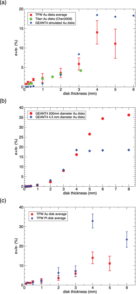 HH in Red Square Logo - Positron/electron ratio for disk targets.(a) Observed T | Open-i