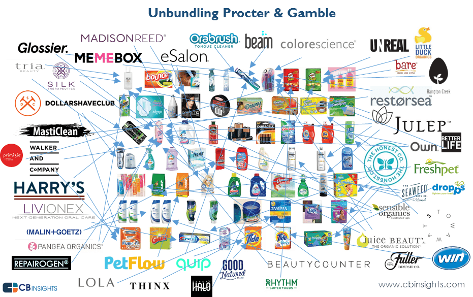 Procter and Gamble Brand Logo - Disrupting Procter & Gamble: The Startups Unbundling P&G and the ...