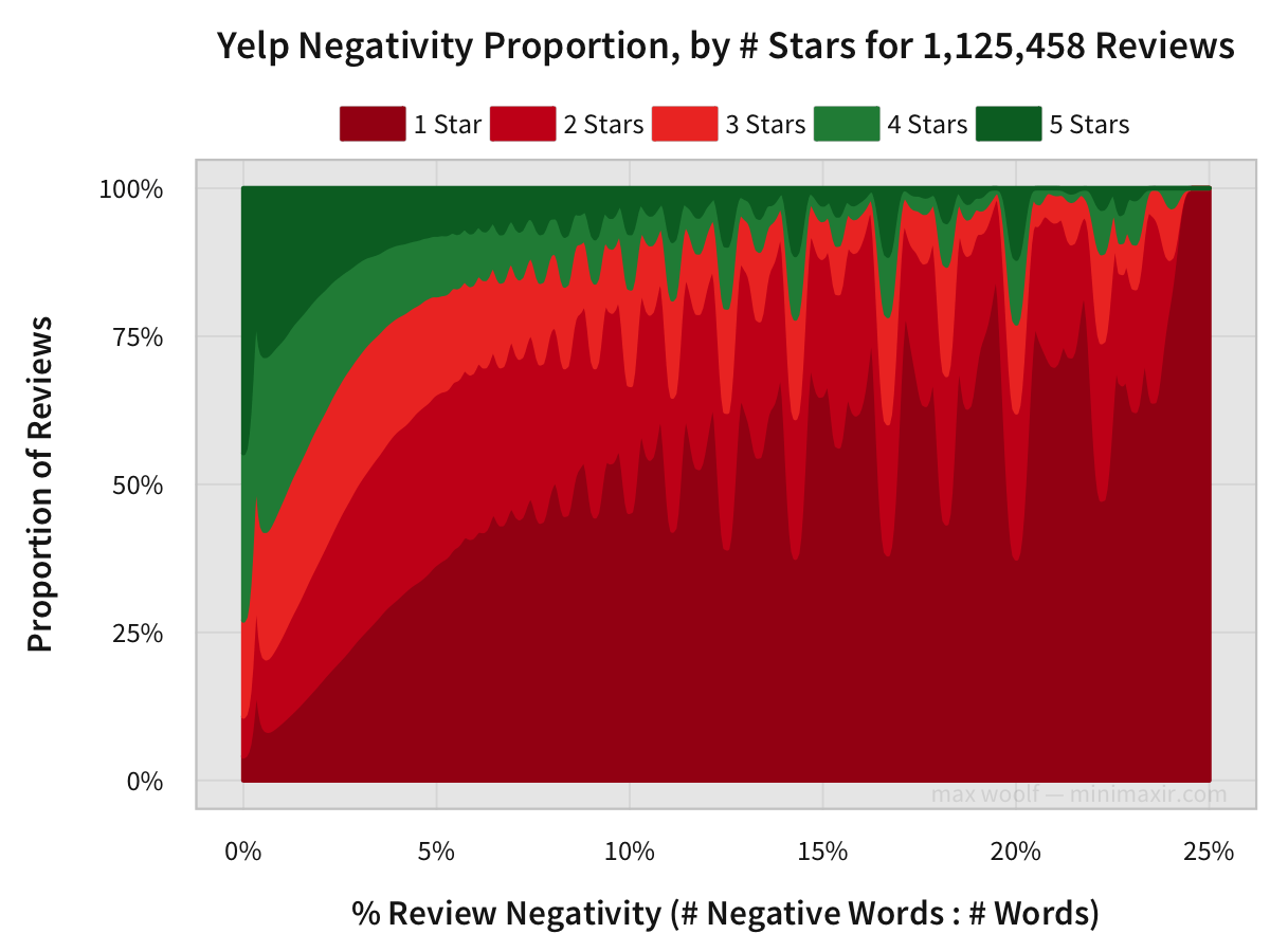 5 Star Yelp Review Logo - The Statistical Difference Between 1-Star and 5-Star Reviews on Yelp