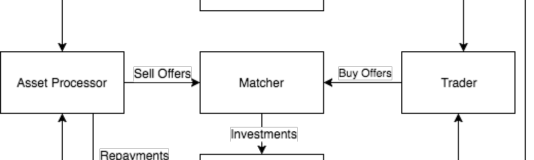 Traceable Hundreds Bomb Logo - Designing a P2P Lending platform with Elixir in mind