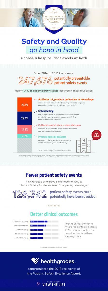 Healthgrades Small Logo - All 3 Hospitals Receive 2018 Healthgrades Patient Safety Excellence ...