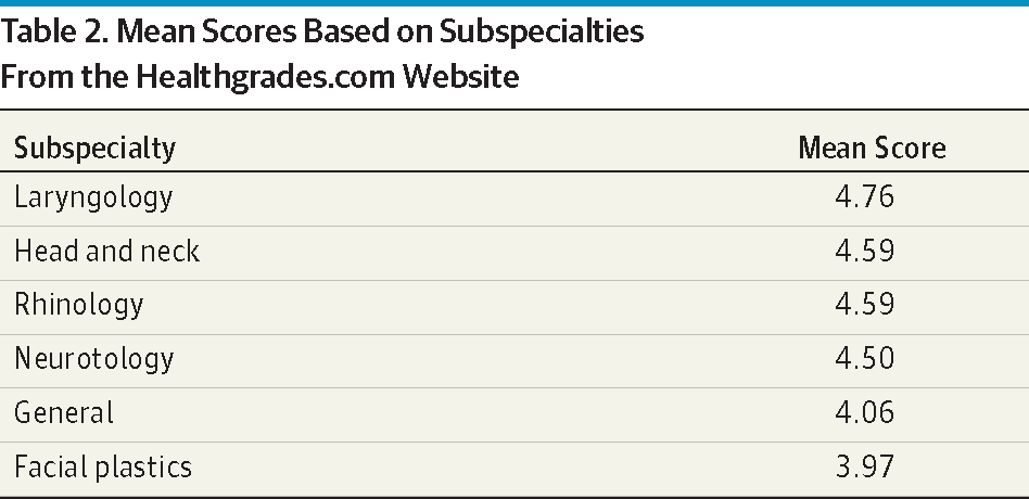 Healthgrades Small Logo - Trends of Online Ratings of Otolaryngologists: What Do Your Patients ...