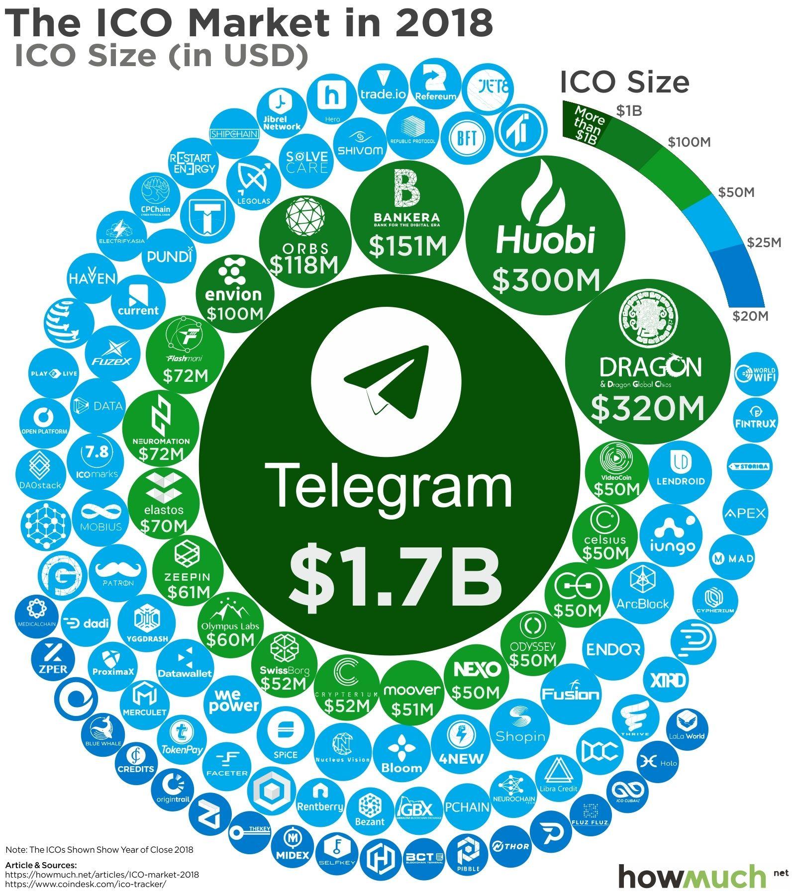 Quite Green Bubble Logo - The Multi Billion Dollar ICO Market In 2018 Captured In One Graph