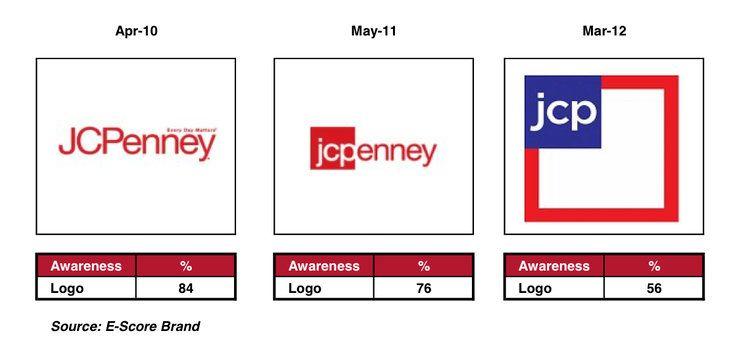 JCP Logo - JCPenney's New Logo - Business Insider