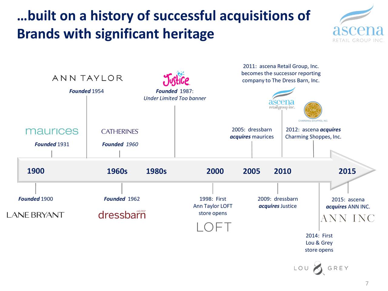 Ascena Retail Group Logo - Ascena Retail Group (ASNA) Investor Presentation