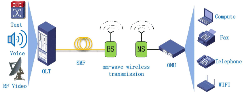 Optical Line Logo - RoF system configuration (OLT: optical line terminal; SMF: single ...