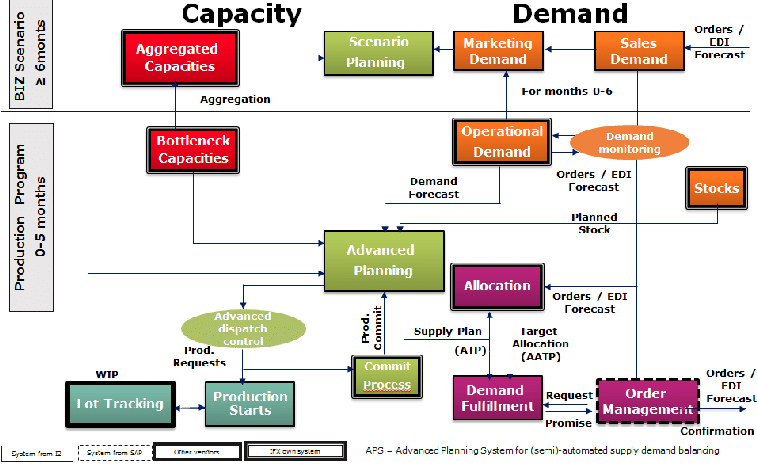 Infineon Technologies AG Logo - Concept of ADC. Fig. 5. Planning Landscape at Infineon Technologies ...