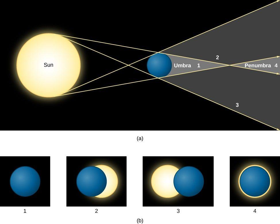 Popular Blue Partial Moons in a Circle Logo - Eclipses of the Sun and Moon