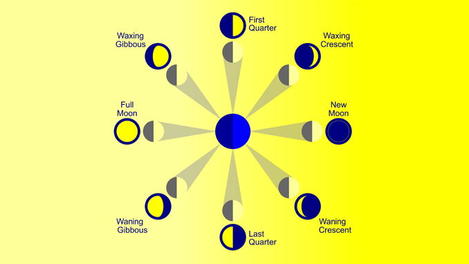 Popular Blue Partial Moons in a Circle Logo - 8 PHASES OF THE MOON: New Moon to Full Moon - Earth How