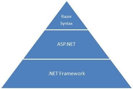 Asp.net Razor Logo - Introduction to ASP.NET Web Programming Using the Razor Syntax (C ...