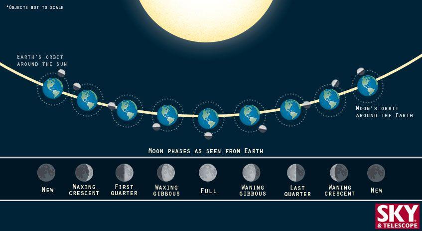 Popular Blue Partial Moons in a Circle Logo - What Determines the Moon Phases? - Sky & Telescope