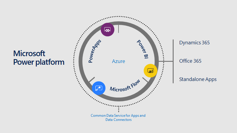 Bi Microsoft Power Apps Logo - Power Platform Labs and Challenges