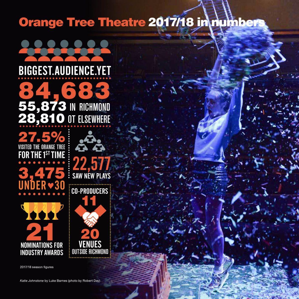 Round Orange Tree Logo - About Us. Orange Tree Theatre