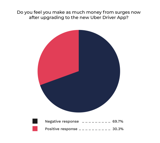 New Uber Driver Logo - This is How Drivers Feel About Uber's New Driver App and new surge