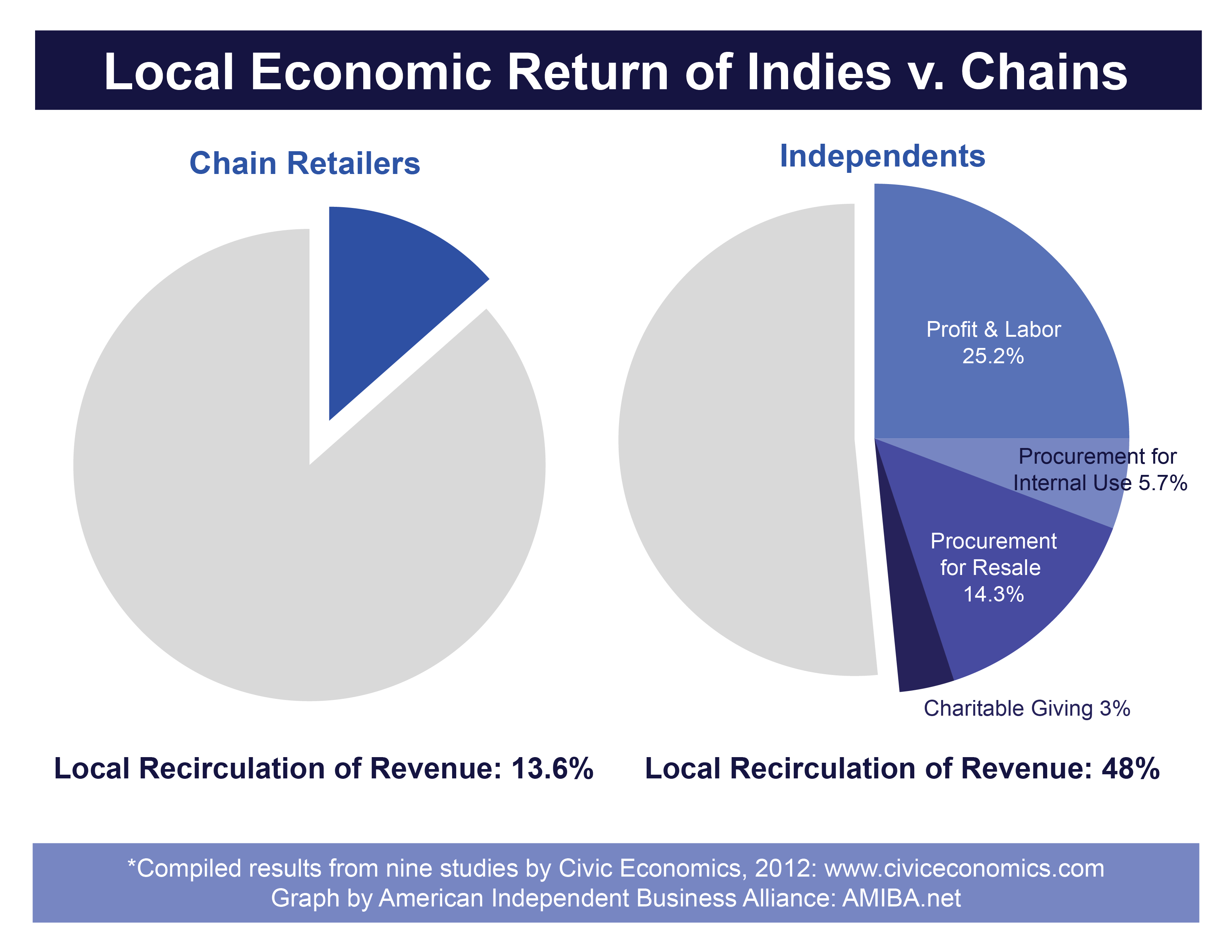 Chain Retail Company Logo - The Multiplier Effect of Local Independent Businesses