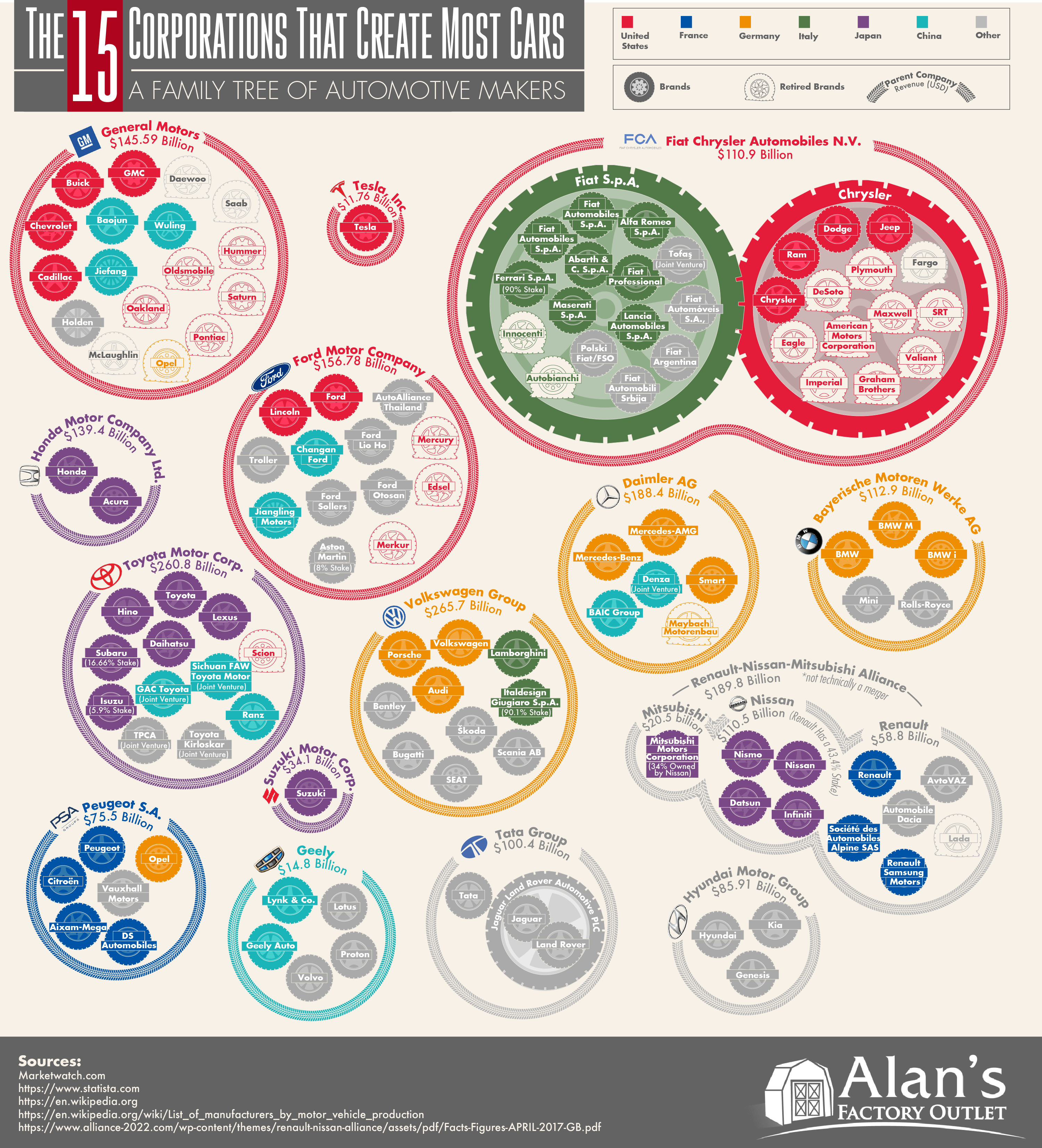 Automotive Makers Logo - The 15 Corporations That Create Most Cars: A Family Tree of ...