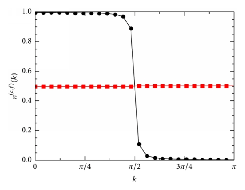 Square in a Red F Logo - Momentum distribution functions of the conduction (bullet) and f