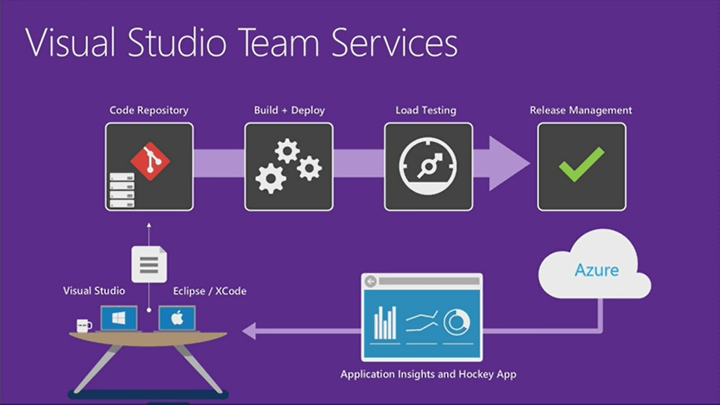 Visual Studio Team Services Logo - Microsoft is renaming Visual Studio Team services to Azure DevOps ...