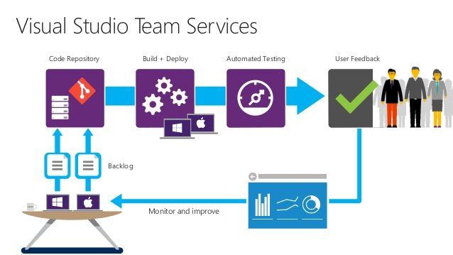 Visual Studio Team Services Logo - Team Services Free Private Repositories - Michal Ogluszka