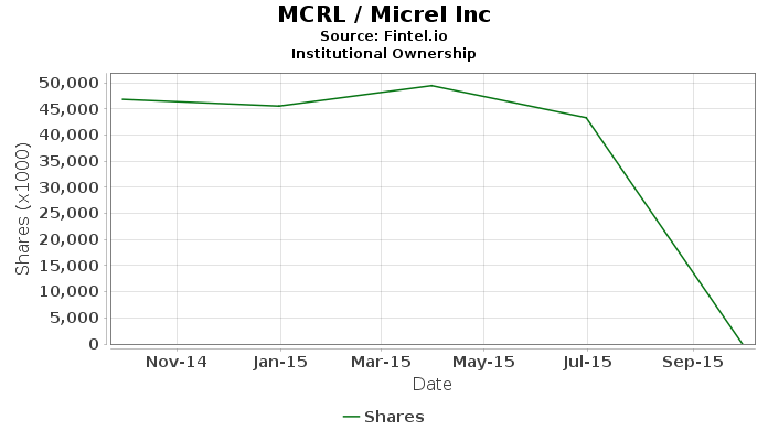 Micrel Inc Logo - MCRL / Micrel Inc - Institutional Ownership and 13F Shareholders ...
