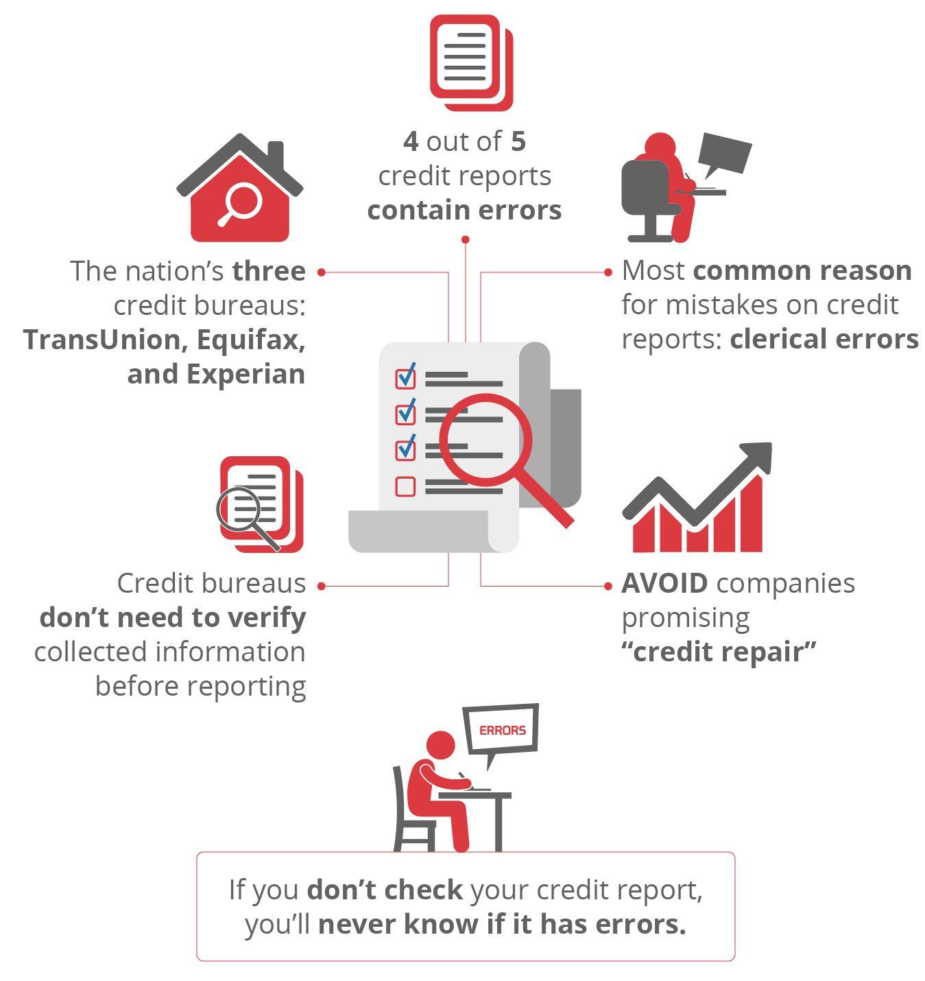Experian TransUnion Equifax Logo - How Can You Dispute Credit Reports Errors?