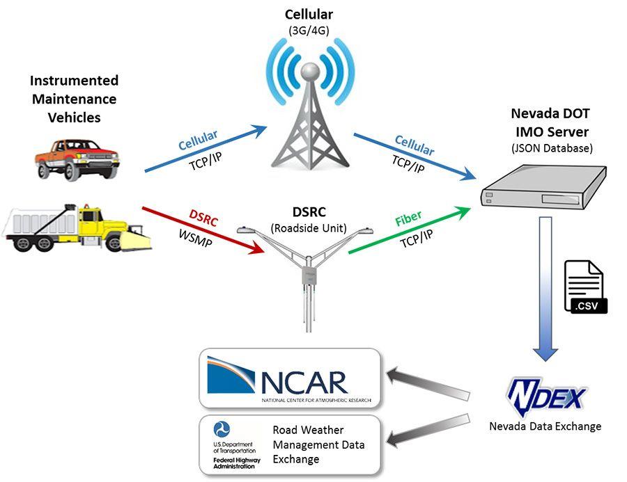 Nevada Dot Logo - Weather-Savvy Roads: Leveraging Multiple Communications Systems for ...