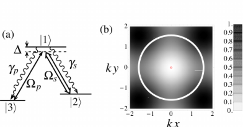 Red with White R Inside Circle Logo - Color online) (a) The atomic levelscheme for coherent population