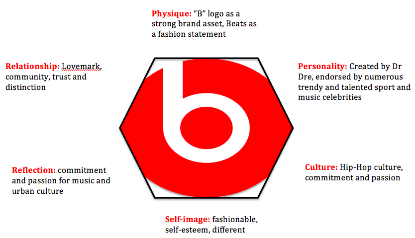 Red Beats Logo - Beats – Headphone brands strategies audit @ Skema