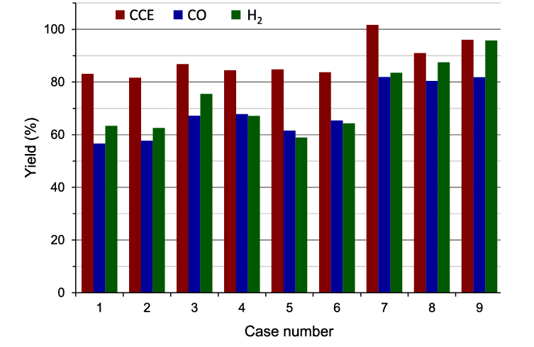Red and Blue Bar Logo - Carbon conversion efficiency (red bar), CO yield (blue bar) and H 2