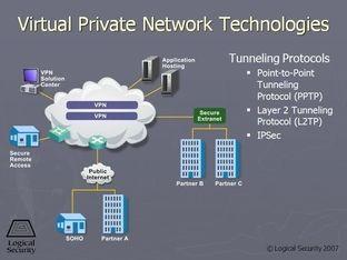 Network Technologies Logo - Virtual Private Network Technologies - CISSP Video Course Domain 7 ...