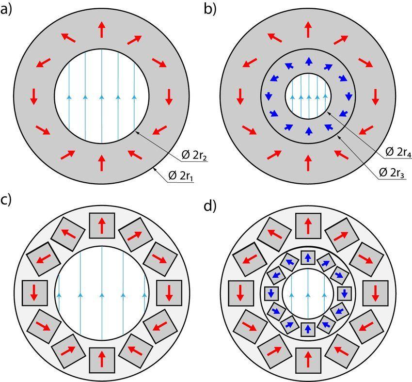 Red and Blue Nested C Logo - Schematic illustration of ideal cylindrical Halbach dipoles: (a ...