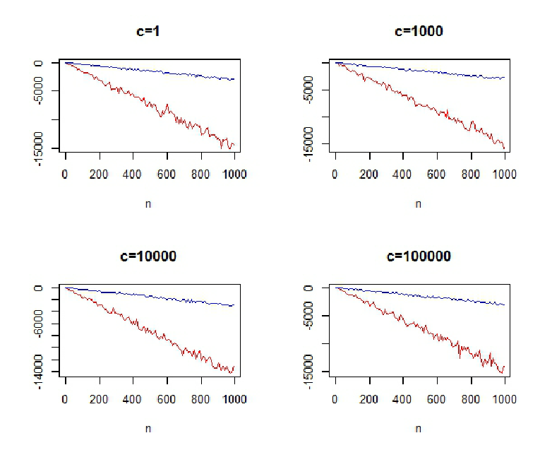 Red and Blue Nested C Logo - Nested models: log-Bayes factor (red) and difference of the scores ...