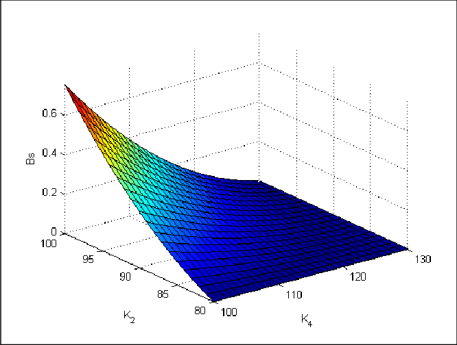 BS Butterfly Logo - Butterfly spread Bs for a set of strikes K K K4 computed in Test